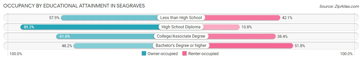 Occupancy by Educational Attainment in Seagraves