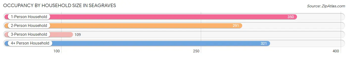 Occupancy by Household Size in Seagraves