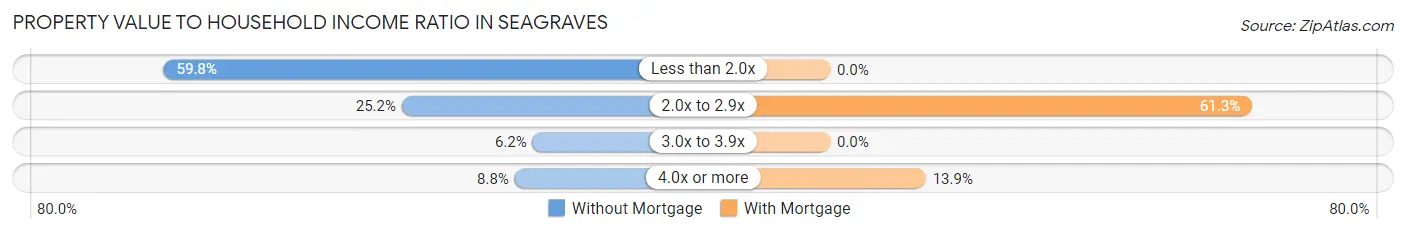 Property Value to Household Income Ratio in Seagraves