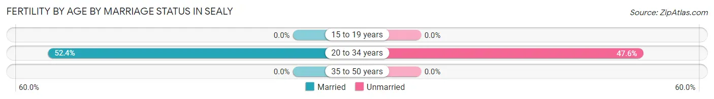 Female Fertility by Age by Marriage Status in Sealy