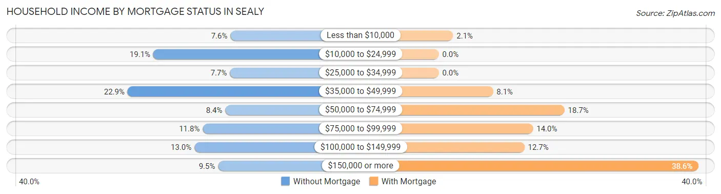 Household Income by Mortgage Status in Sealy