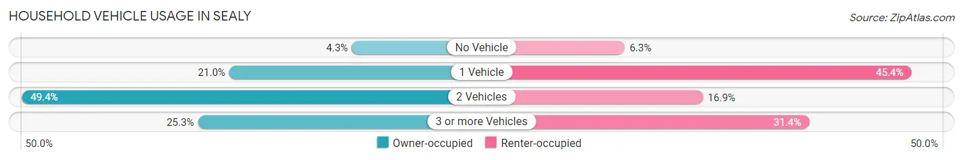 Household Vehicle Usage in Sealy