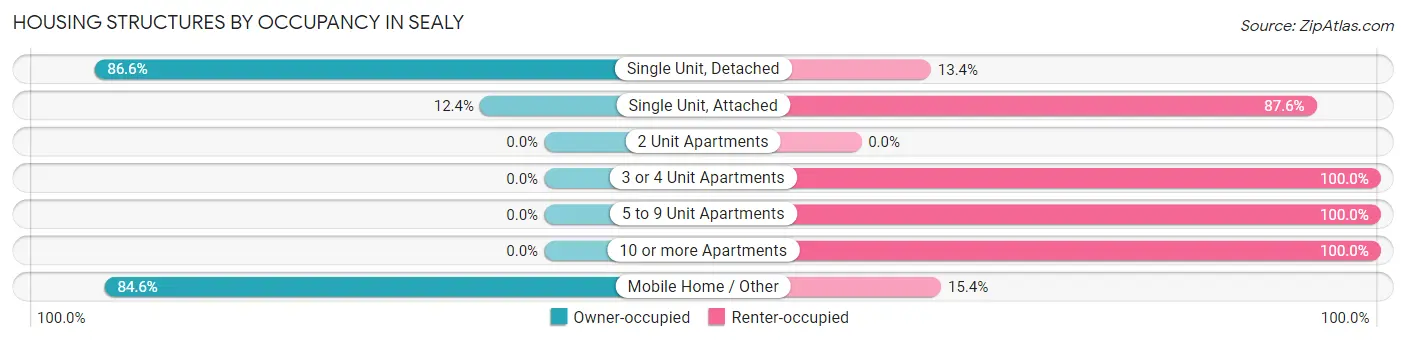 Housing Structures by Occupancy in Sealy