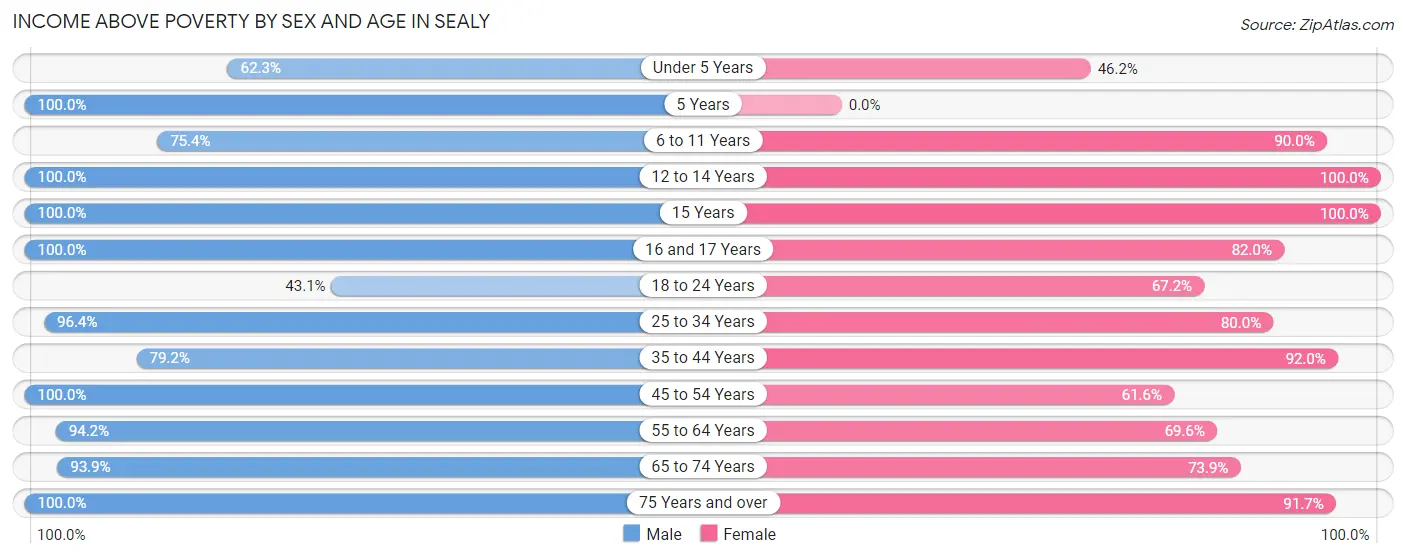 Income Above Poverty by Sex and Age in Sealy