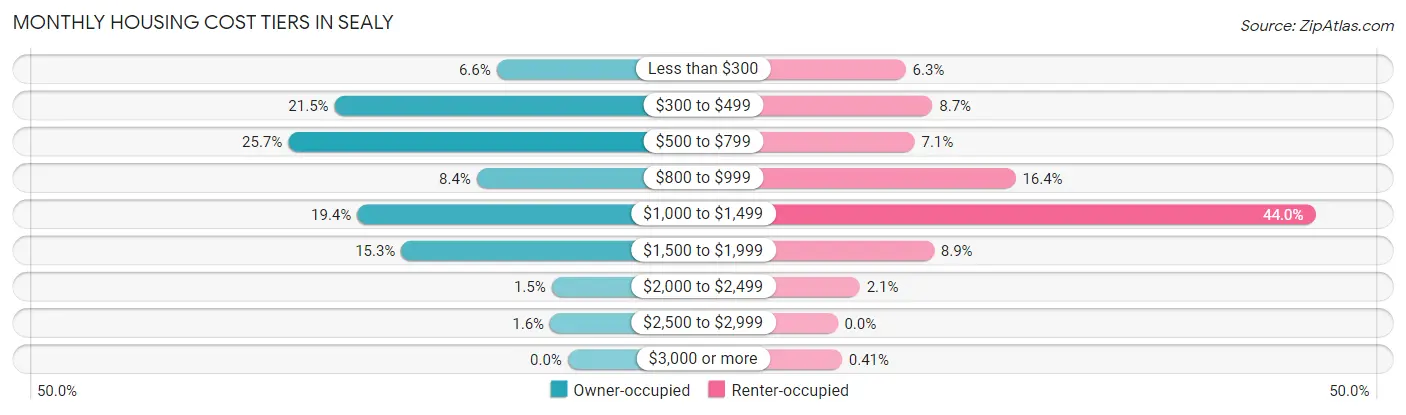 Monthly Housing Cost Tiers in Sealy