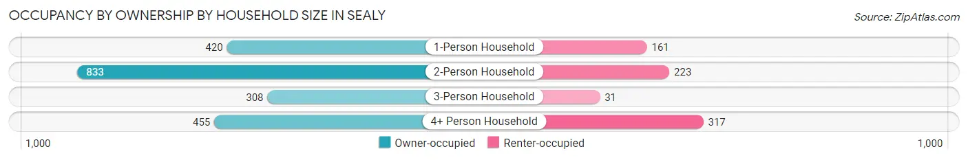 Occupancy by Ownership by Household Size in Sealy