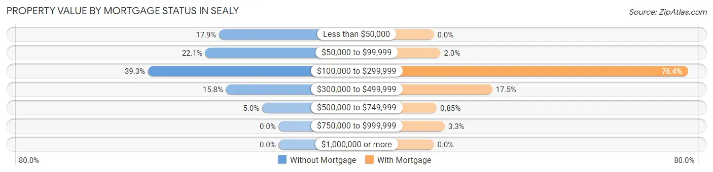 Property Value by Mortgage Status in Sealy