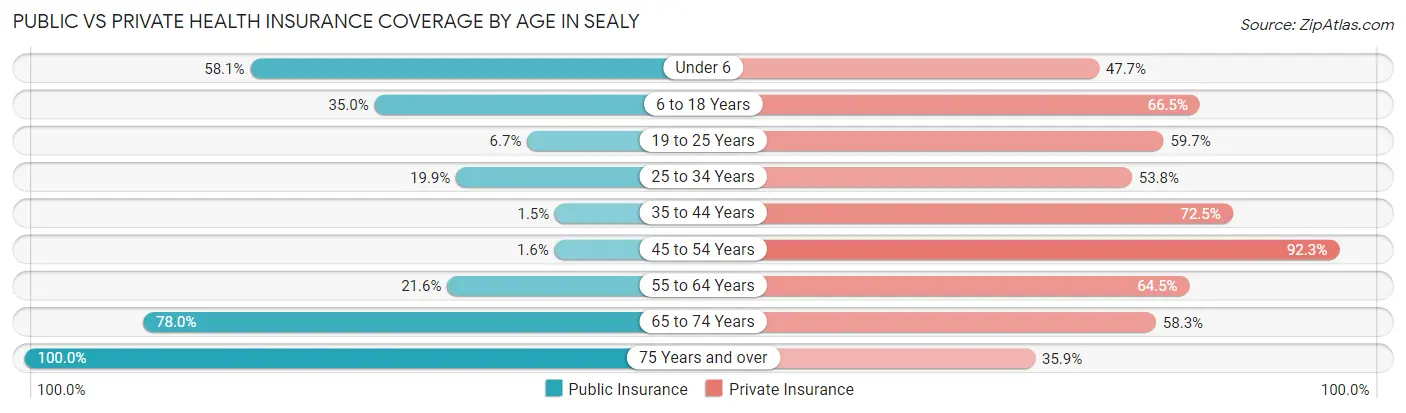 Public vs Private Health Insurance Coverage by Age in Sealy