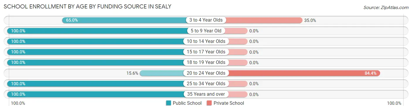 School Enrollment by Age by Funding Source in Sealy