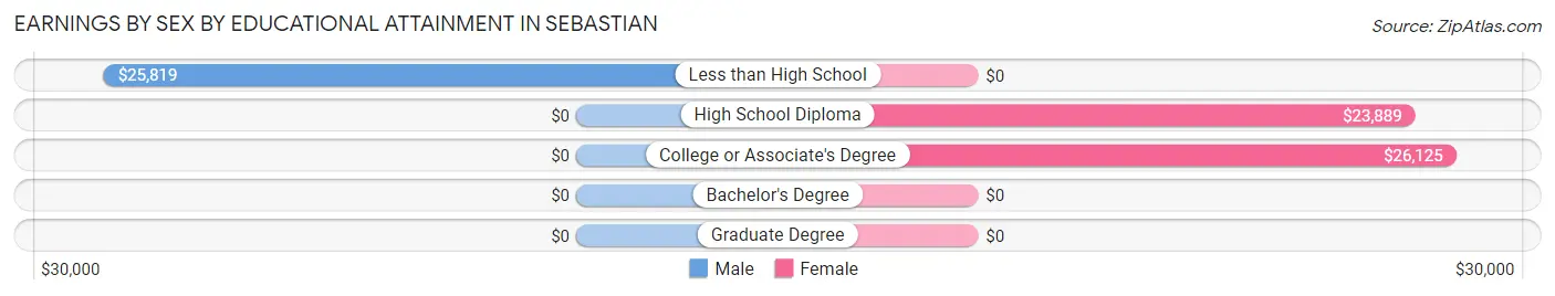 Earnings by Sex by Educational Attainment in Sebastian