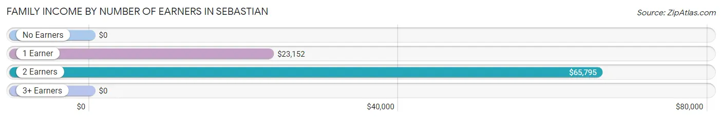 Family Income by Number of Earners in Sebastian