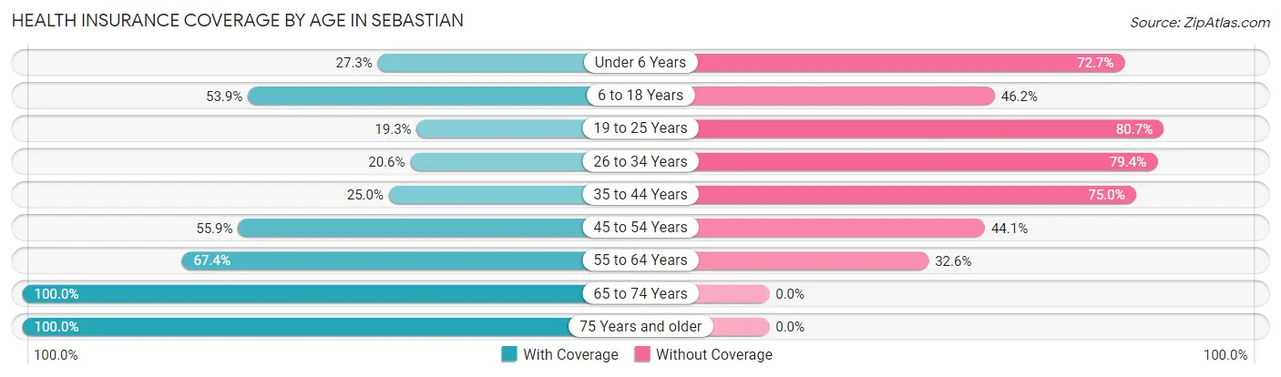Health Insurance Coverage by Age in Sebastian