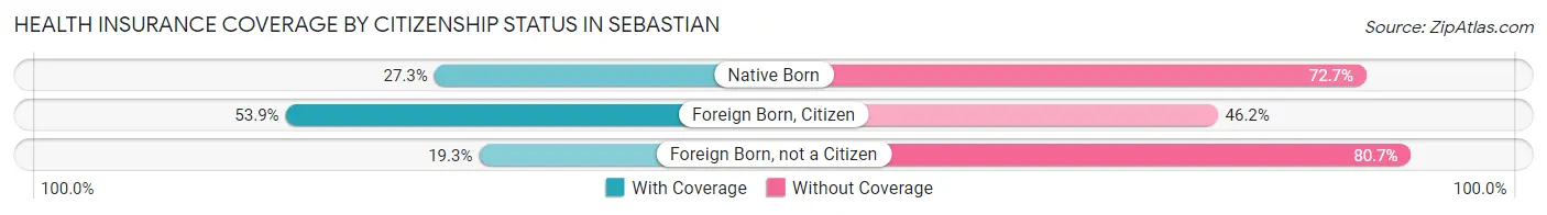 Health Insurance Coverage by Citizenship Status in Sebastian