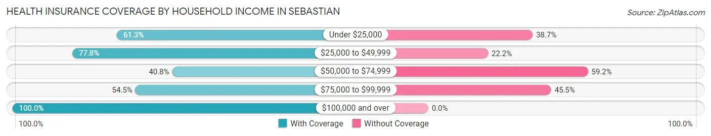 Health Insurance Coverage by Household Income in Sebastian