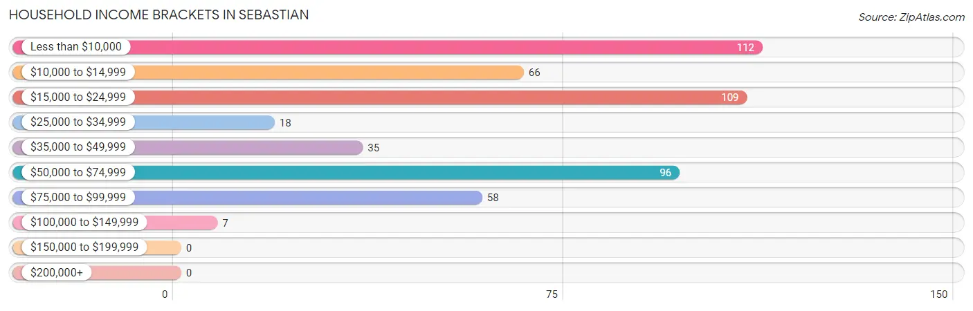 Household Income Brackets in Sebastian