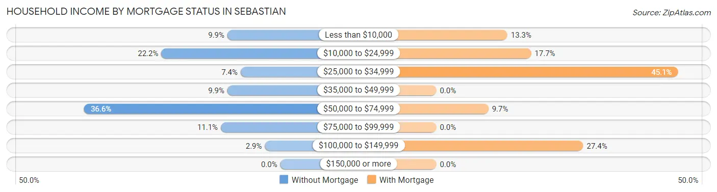 Household Income by Mortgage Status in Sebastian