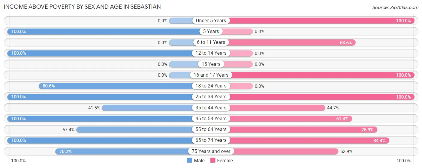Income Above Poverty by Sex and Age in Sebastian