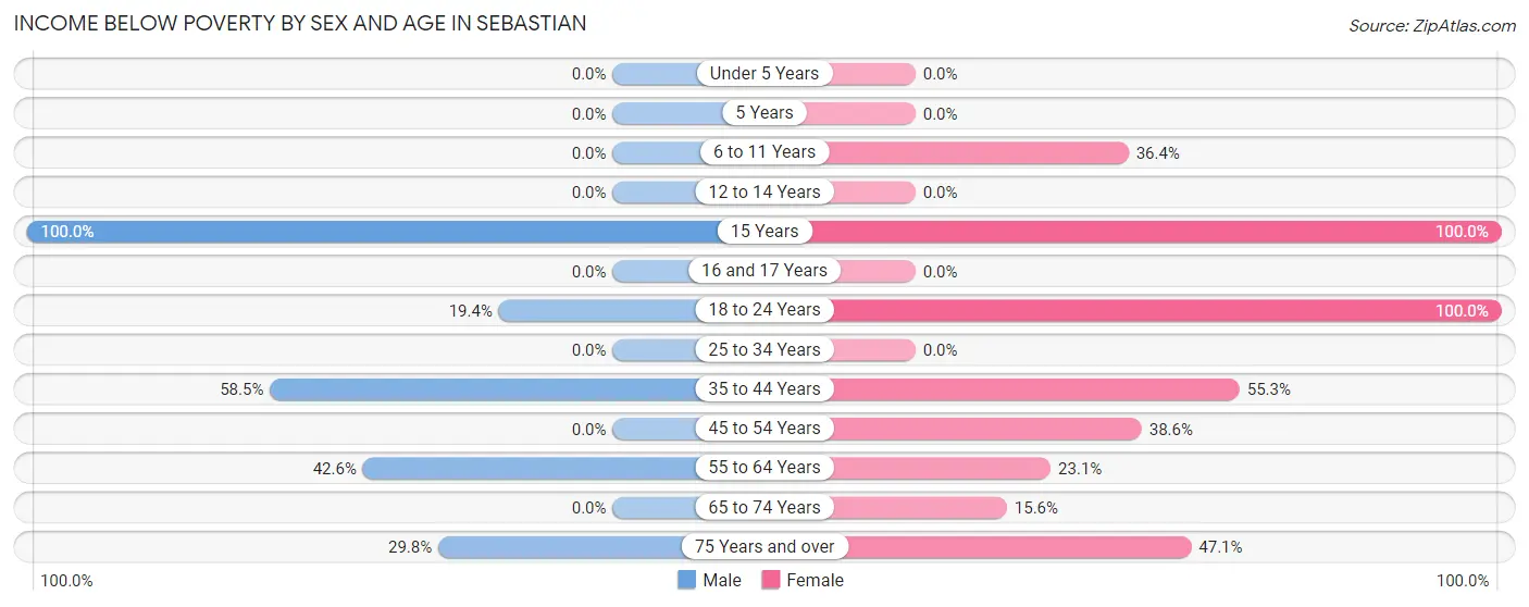 Income Below Poverty by Sex and Age in Sebastian