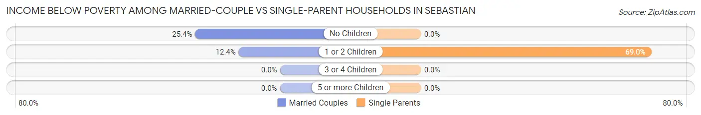 Income Below Poverty Among Married-Couple vs Single-Parent Households in Sebastian