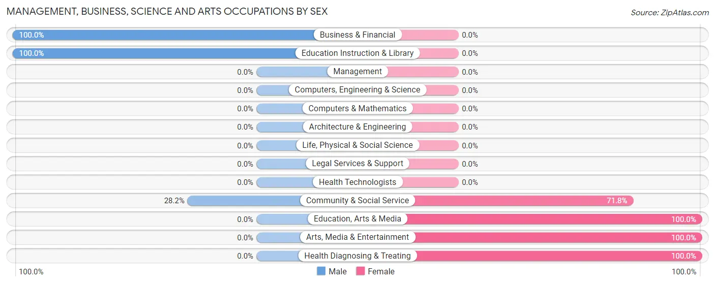 Management, Business, Science and Arts Occupations by Sex in Sebastian