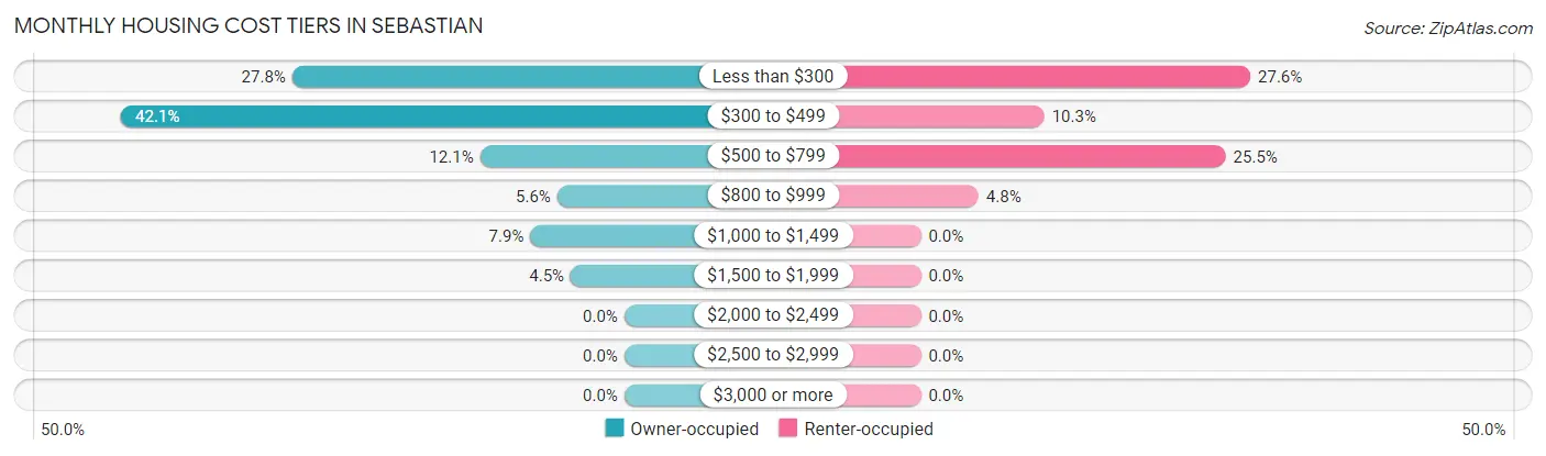 Monthly Housing Cost Tiers in Sebastian