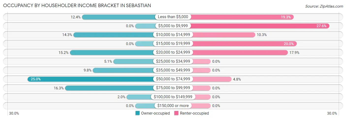 Occupancy by Householder Income Bracket in Sebastian