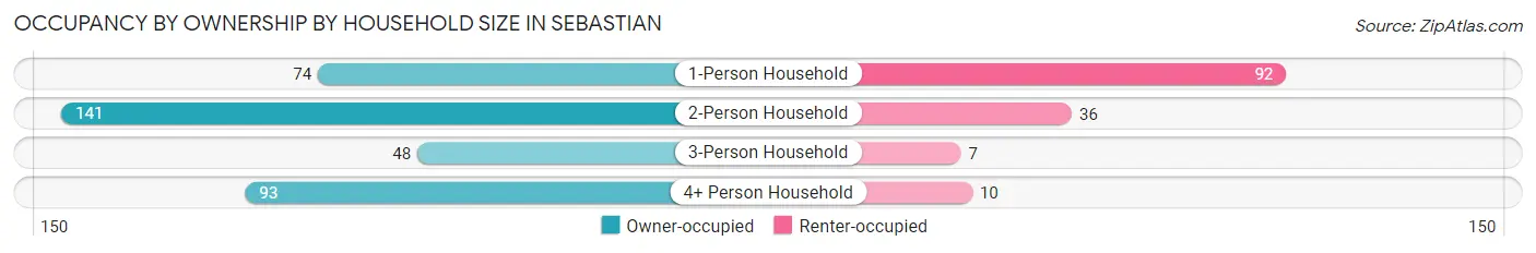 Occupancy by Ownership by Household Size in Sebastian