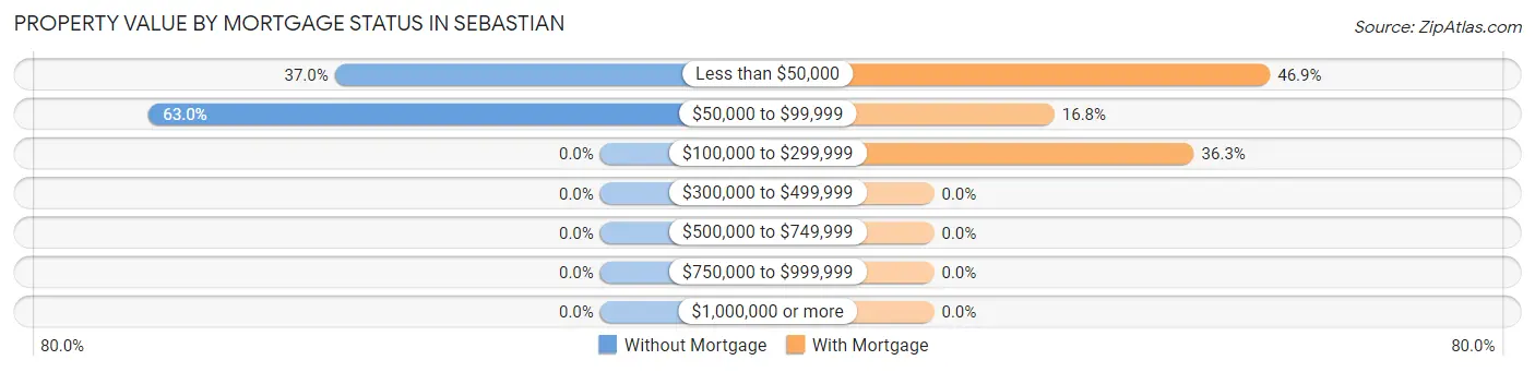 Property Value by Mortgage Status in Sebastian