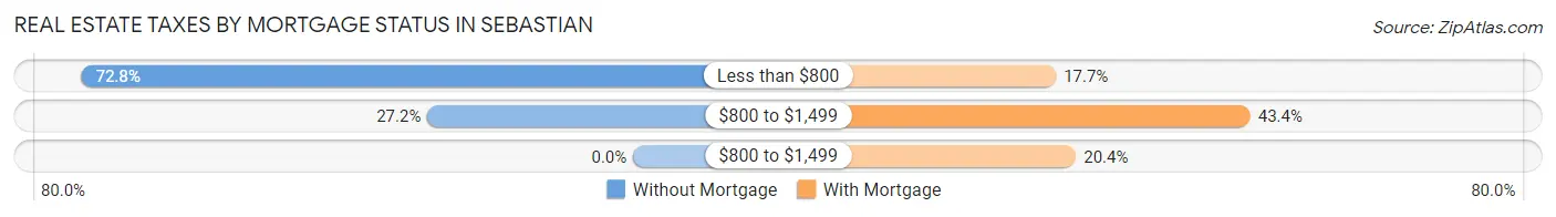 Real Estate Taxes by Mortgage Status in Sebastian