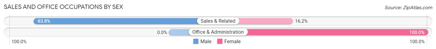Sales and Office Occupations by Sex in Sebastian
