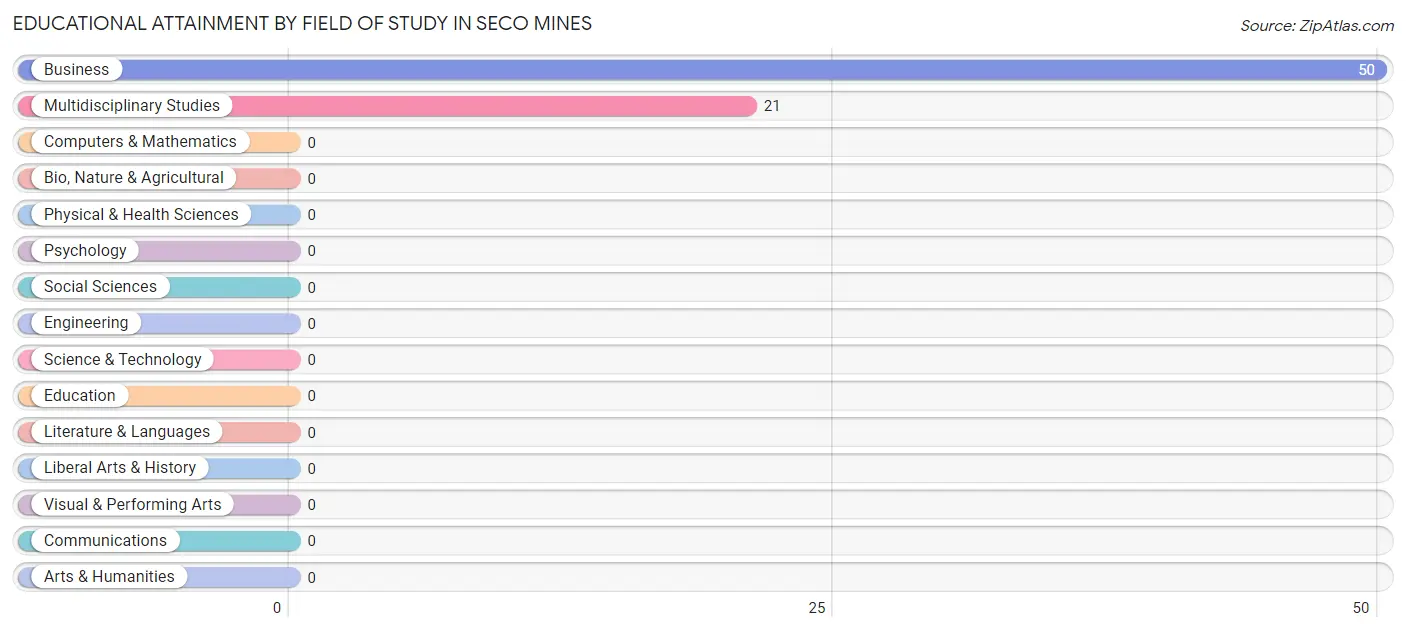 Educational Attainment by Field of Study in Seco Mines