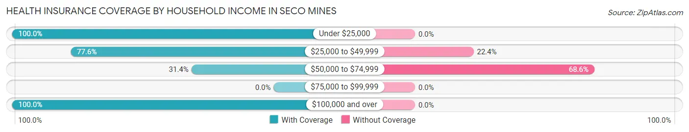 Health Insurance Coverage by Household Income in Seco Mines