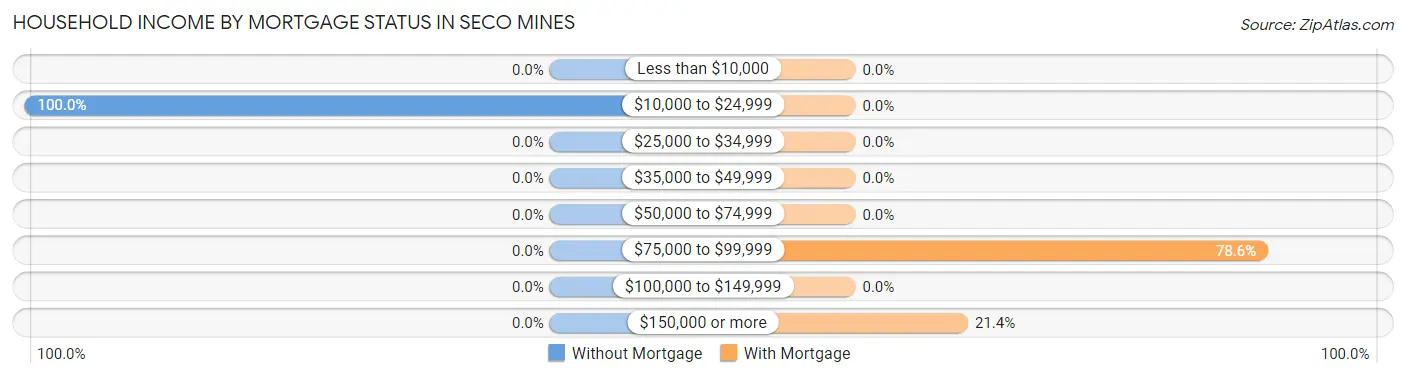 Household Income by Mortgage Status in Seco Mines