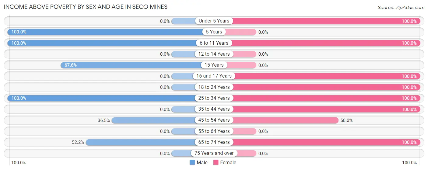 Income Above Poverty by Sex and Age in Seco Mines