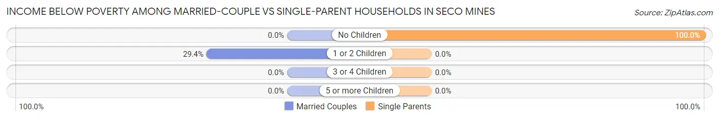 Income Below Poverty Among Married-Couple vs Single-Parent Households in Seco Mines