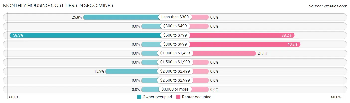 Monthly Housing Cost Tiers in Seco Mines