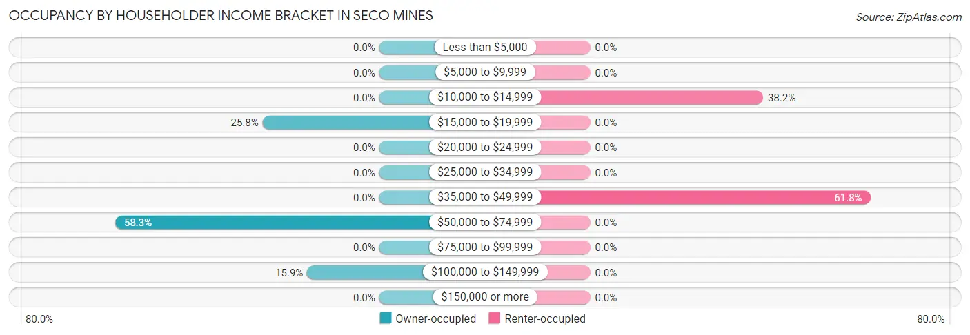 Occupancy by Householder Income Bracket in Seco Mines