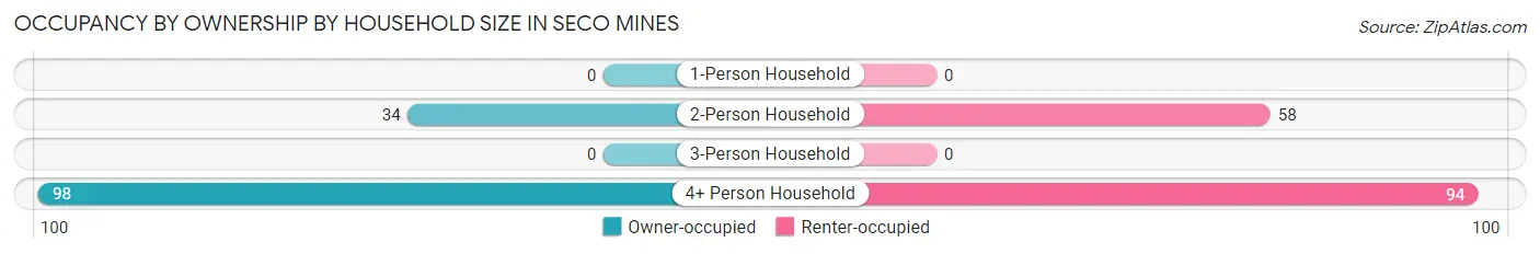 Occupancy by Ownership by Household Size in Seco Mines