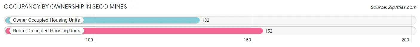 Occupancy by Ownership in Seco Mines