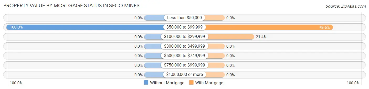 Property Value by Mortgage Status in Seco Mines