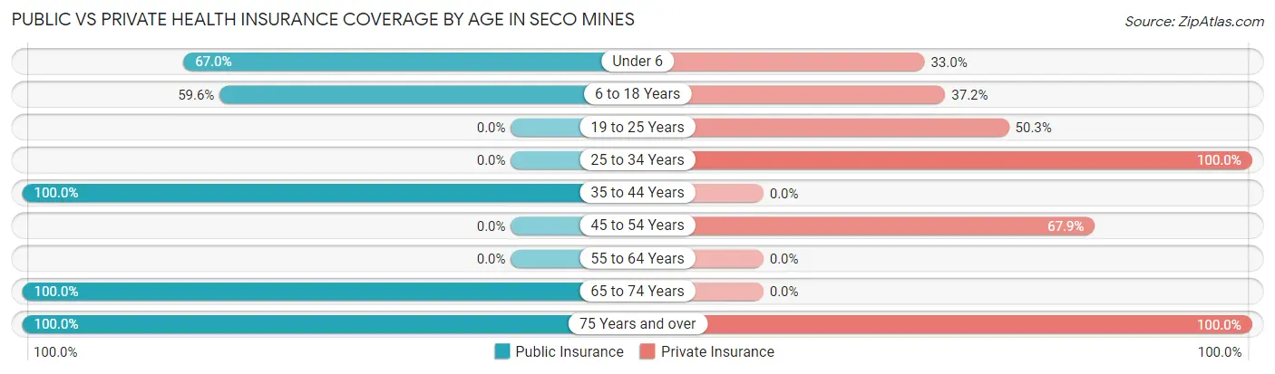 Public vs Private Health Insurance Coverage by Age in Seco Mines