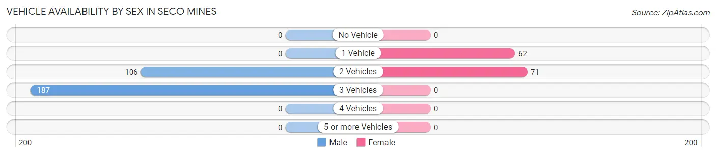 Vehicle Availability by Sex in Seco Mines