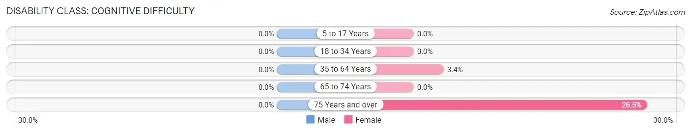 Disability in Seis Lagos: <span>Cognitive Difficulty</span>