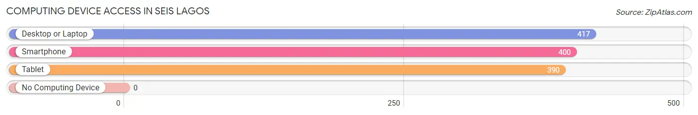 Computing Device Access in Seis Lagos