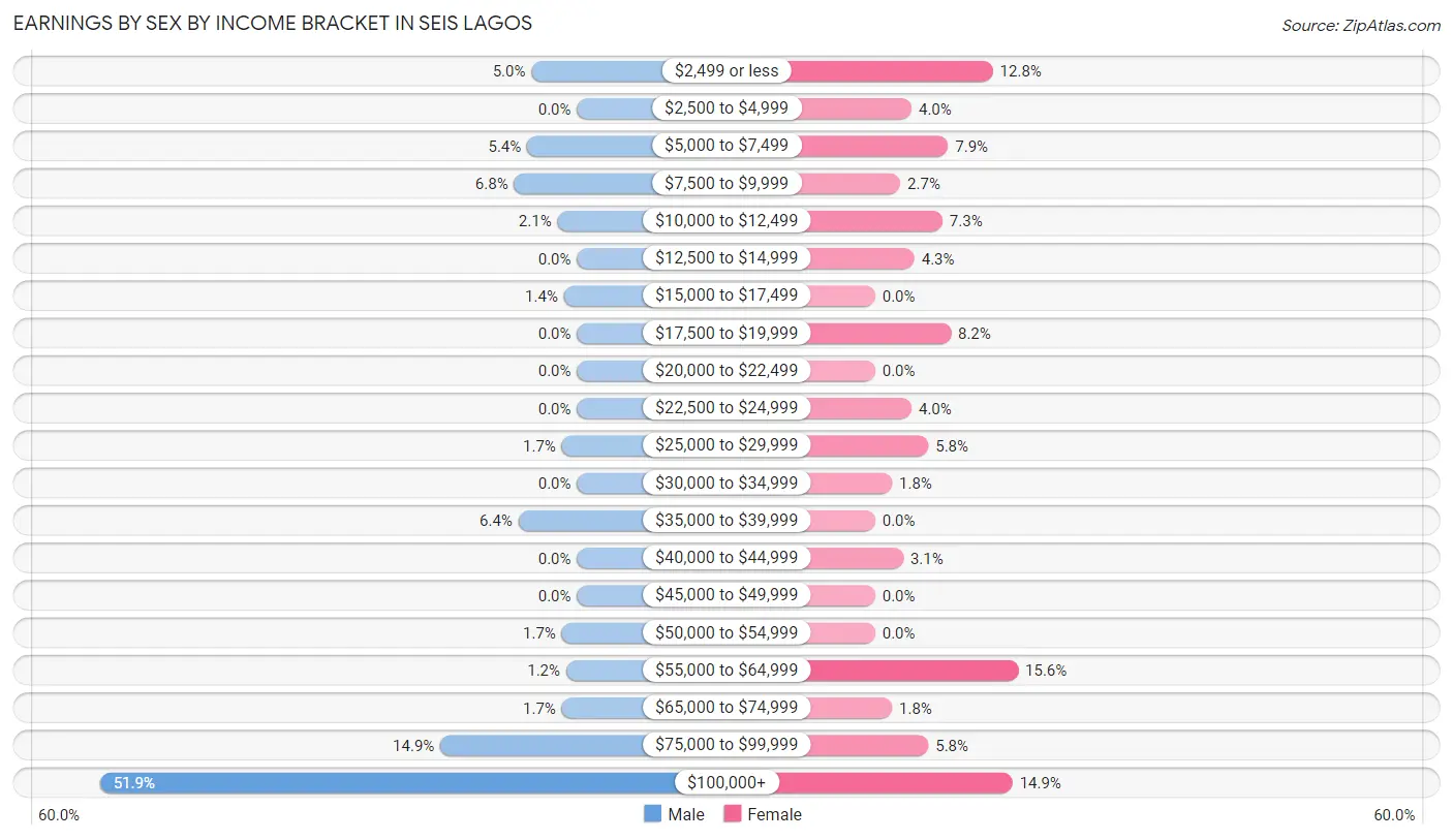 Earnings by Sex by Income Bracket in Seis Lagos