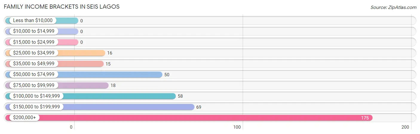 Family Income Brackets in Seis Lagos