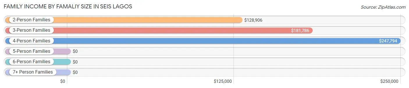 Family Income by Famaliy Size in Seis Lagos