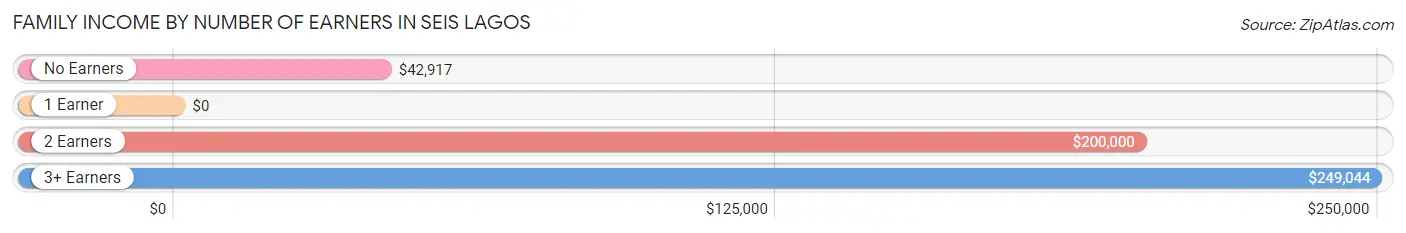 Family Income by Number of Earners in Seis Lagos