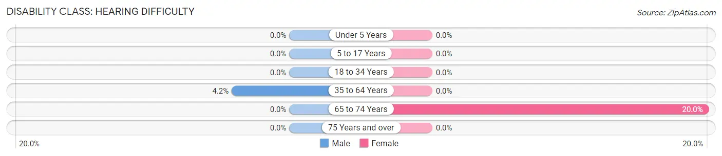 Disability in Seis Lagos: <span>Hearing Difficulty</span>