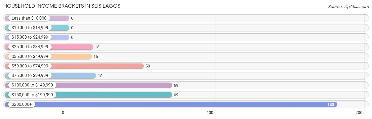 Household Income Brackets in Seis Lagos